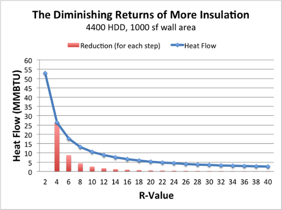 Diminishing Returns Beyond R6