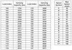 Load and Speed Designations Chart
